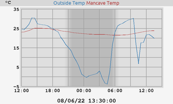 temperatures