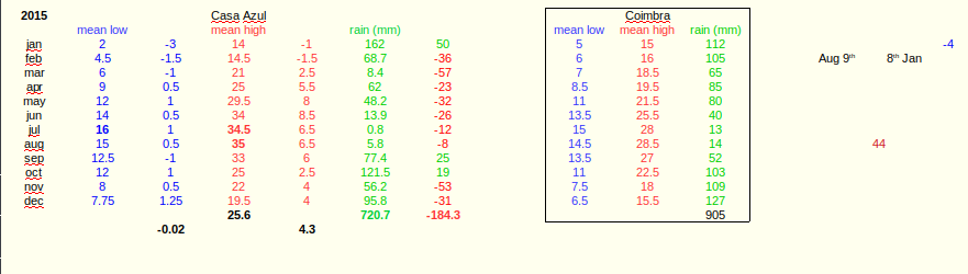 temperatures