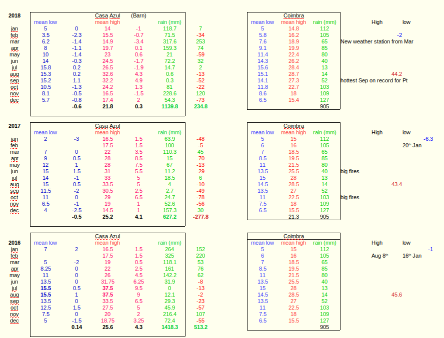 temperatures