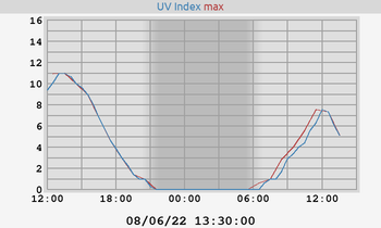 UV Index