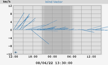 Wind Vector