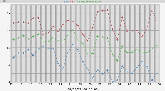 temperatures