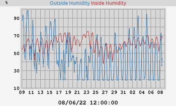 humidity