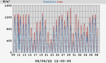 Radiation