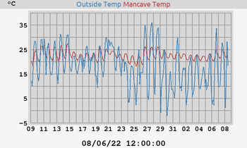 Temps