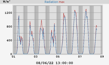 Radiation