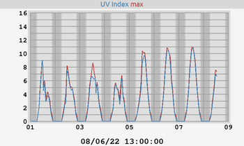 UV Index