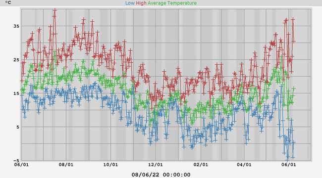 Daily highs and lows for the year Daily highs and lows for the year