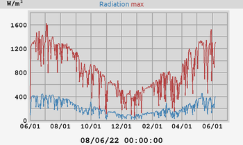 Radiation