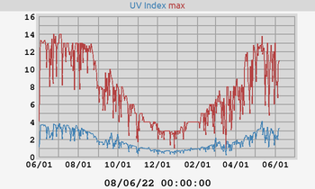 UV Index